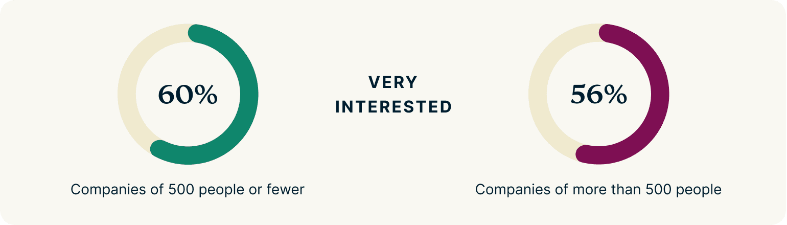 Employee interest in immersive work environments.