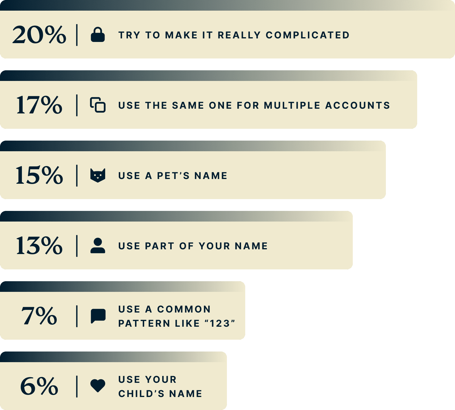 What people use to create passwords.