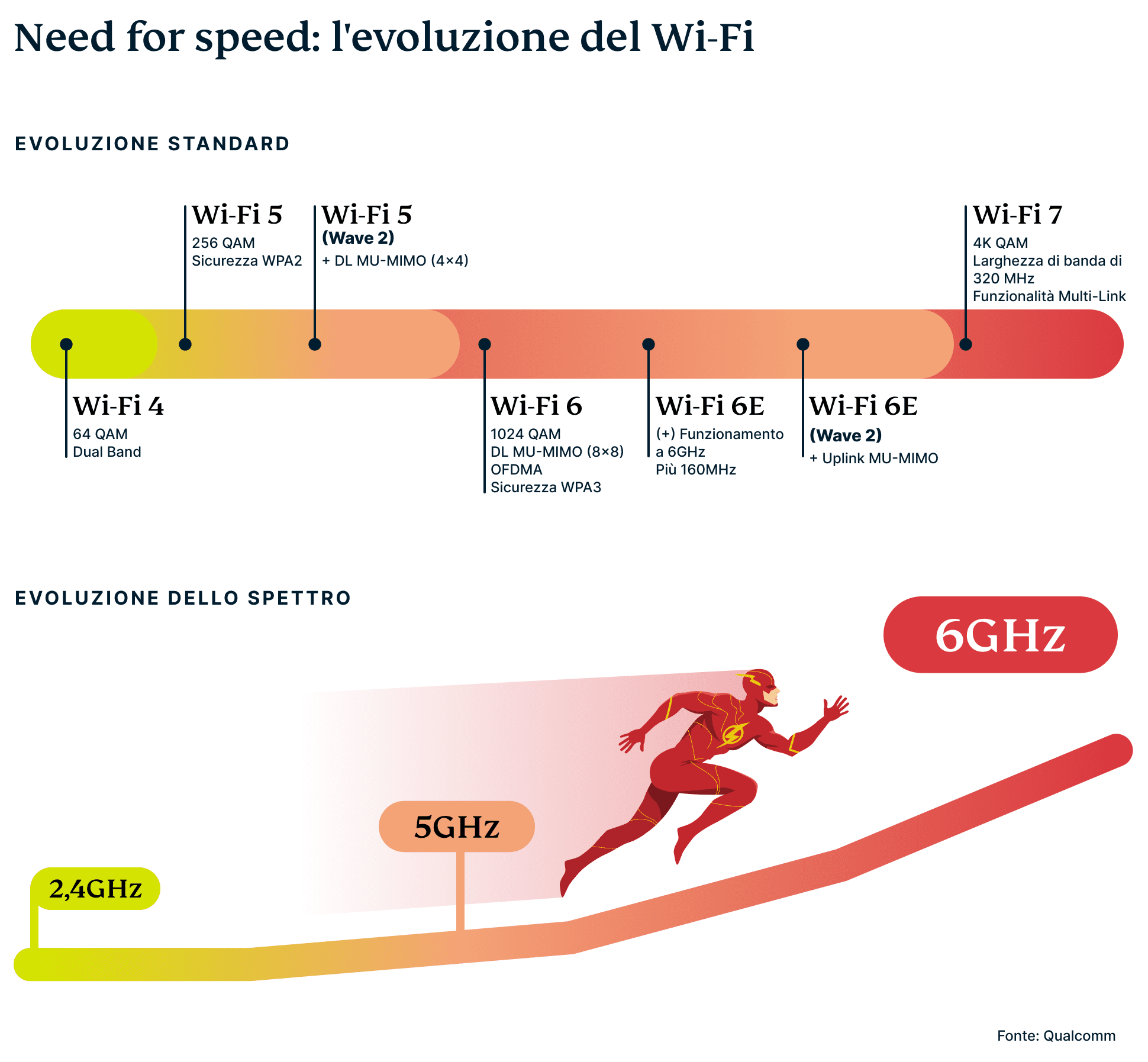 Evolution Of Wi Fi 5