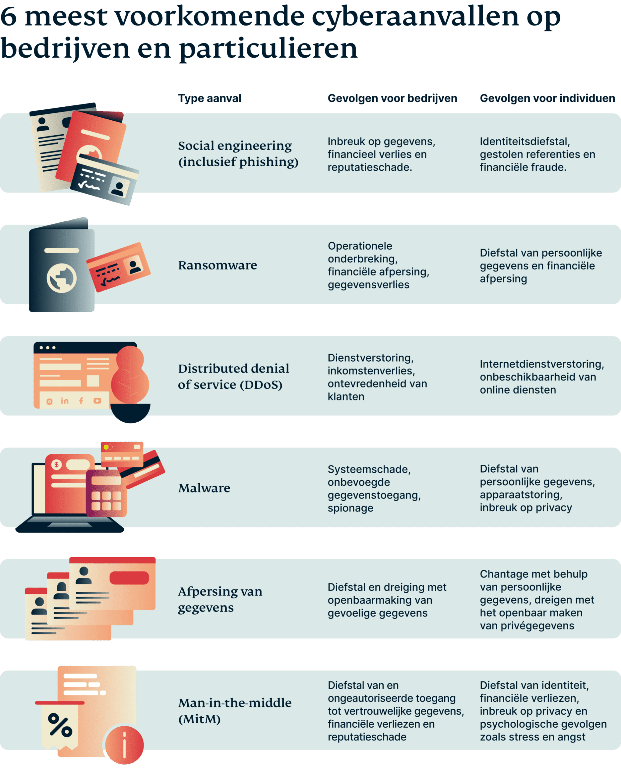 kosten cyberaanval – meest voorkomende cyberaanvallen