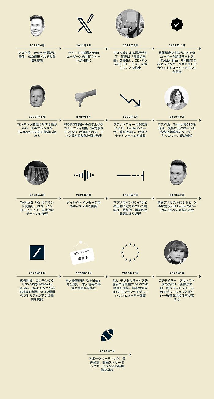 Are People Still Using X Timeline 3 1