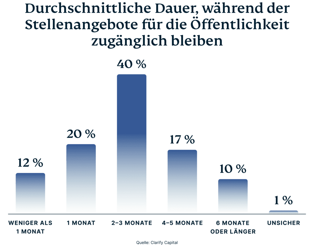 Durchschnittliche Dauer Job Openings Verfuegbar Oeffentlich 1024x798 1