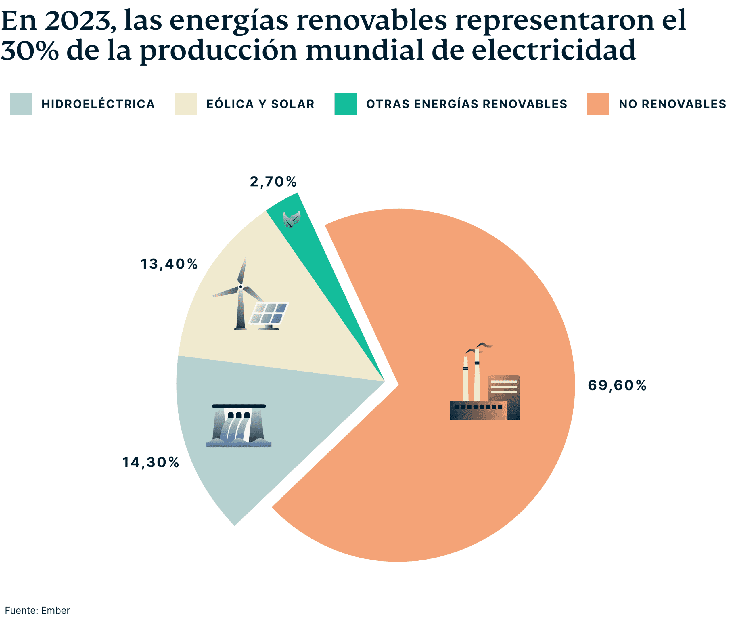 Renewables Made Up 30 Percent Electricity Production 2 Scaled