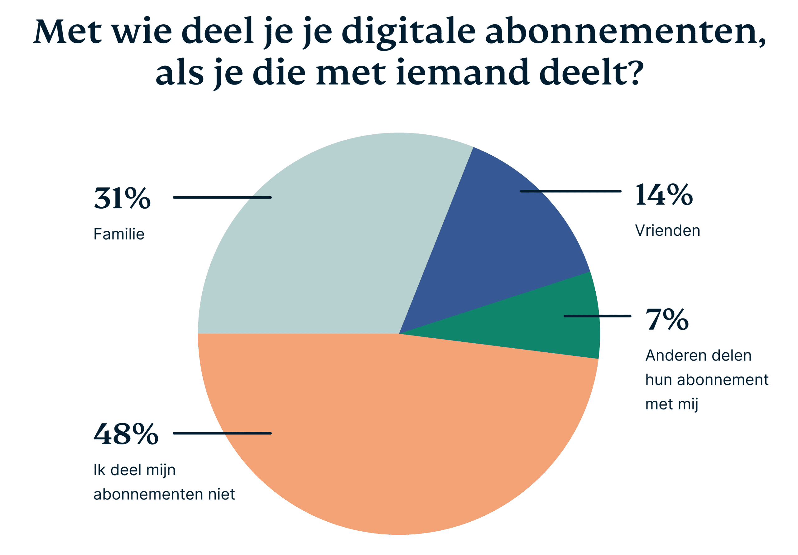 Who Do You Share Subscriptions With Scaled