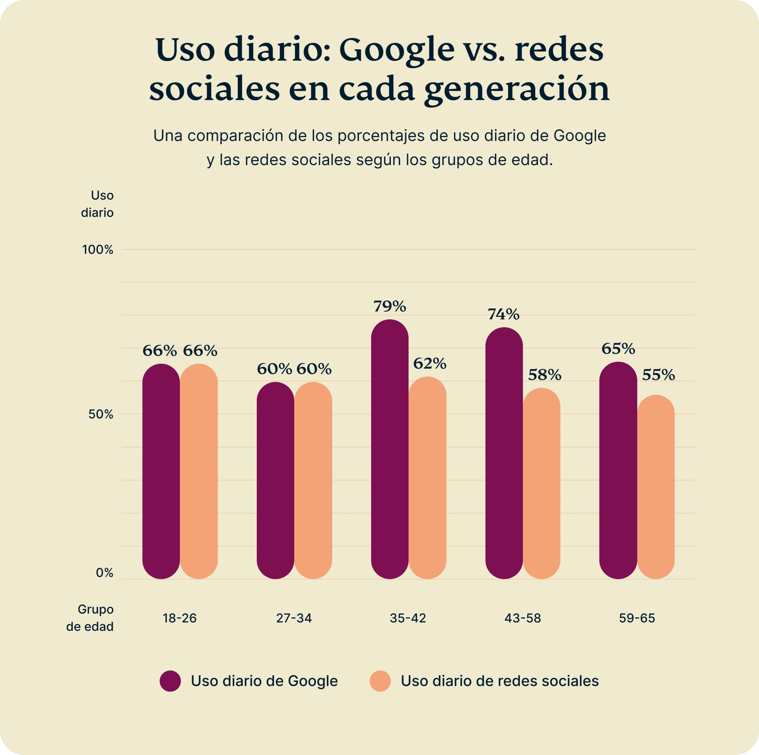 Daily Usage Google Vs Social Media By Generation 3 Scaled