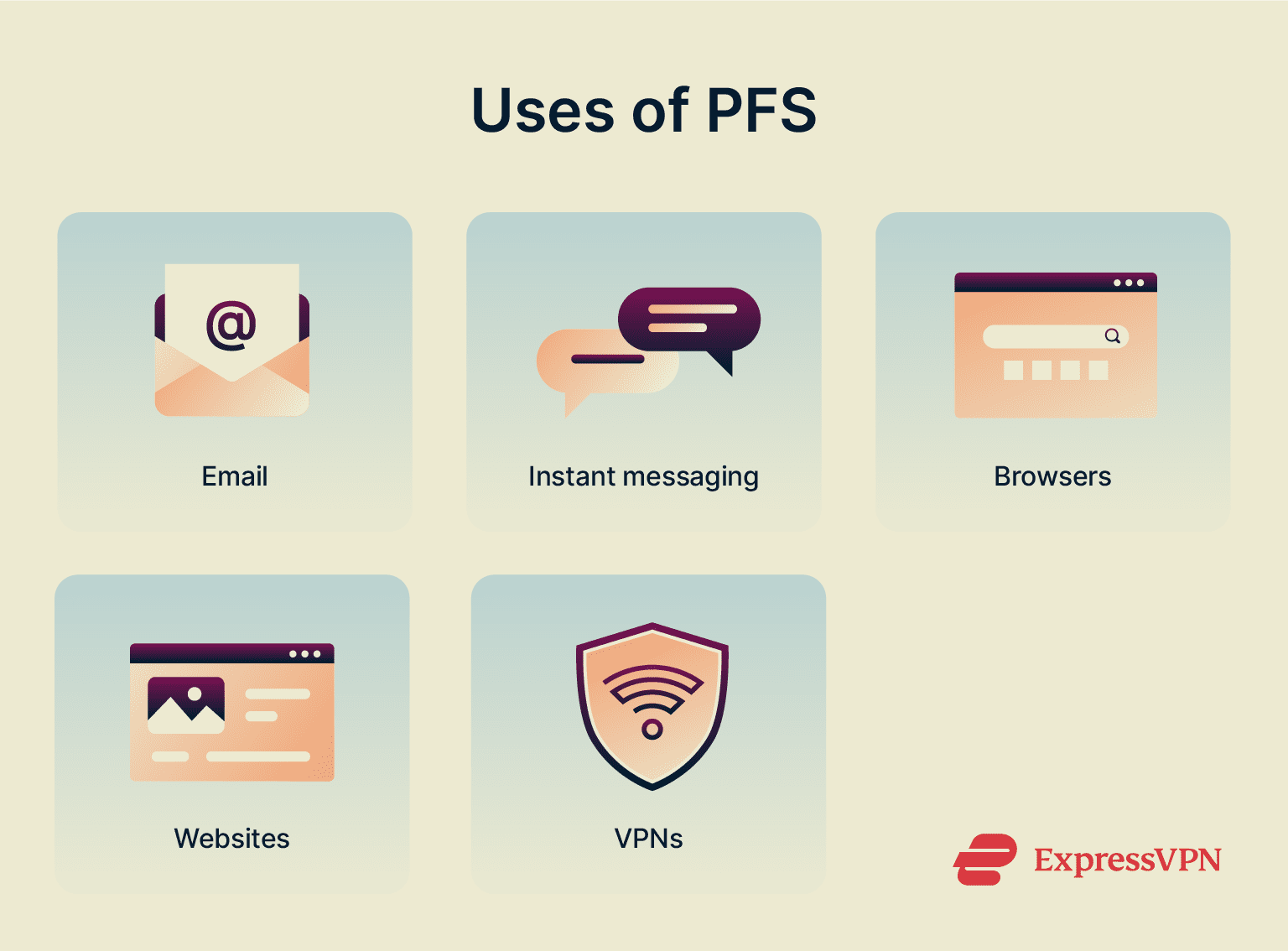 A list of some of the many applications of perfect forward secrecy.