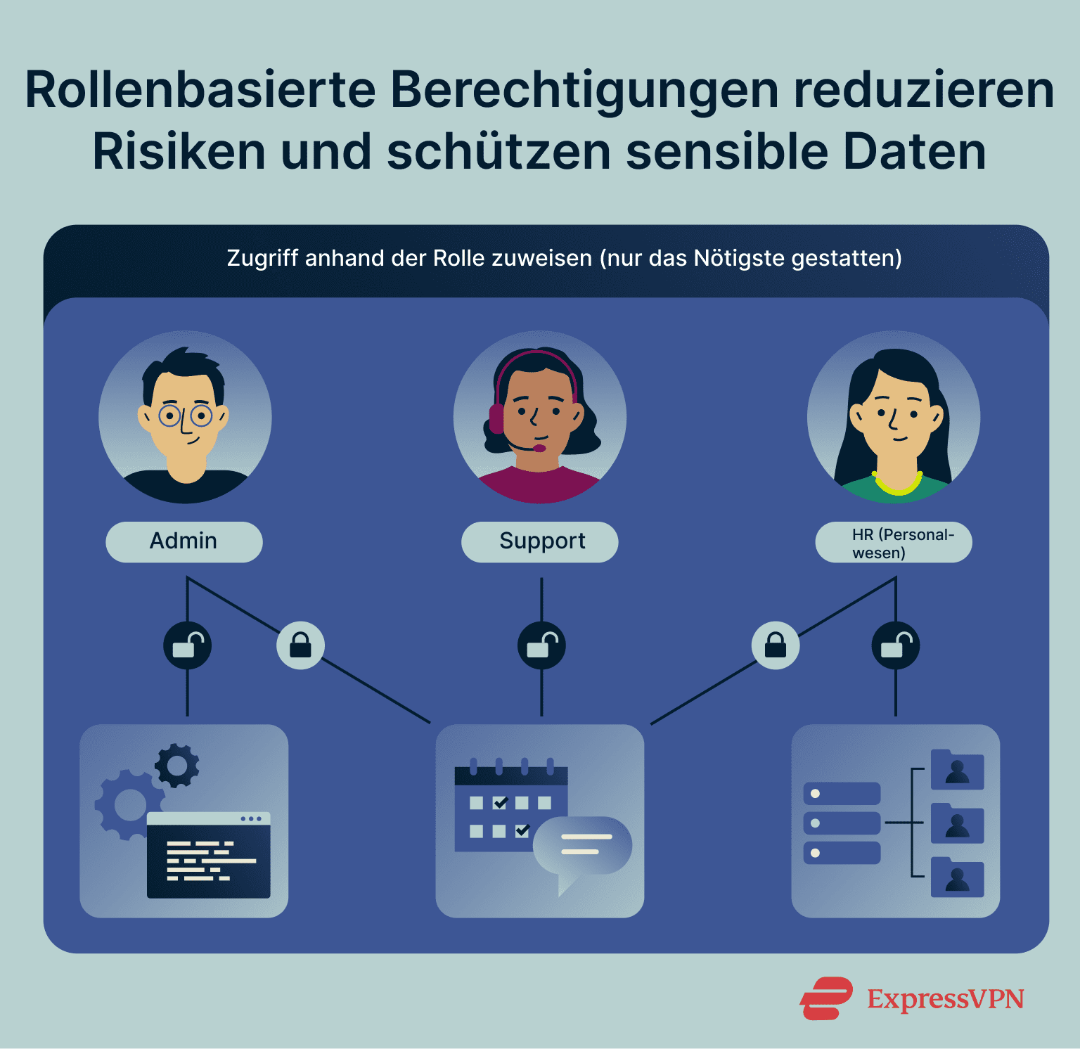 A diagram showing how businesses can give different teams access to different sets of credentials.