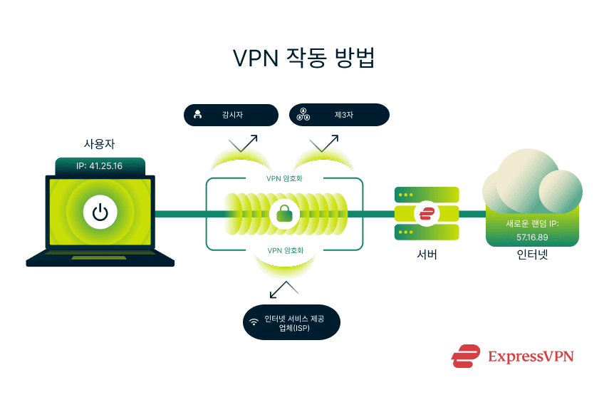 How A Vpn Works 1 1 3