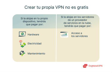 Illustration Creating Your Own Vpn Isnt Free Es