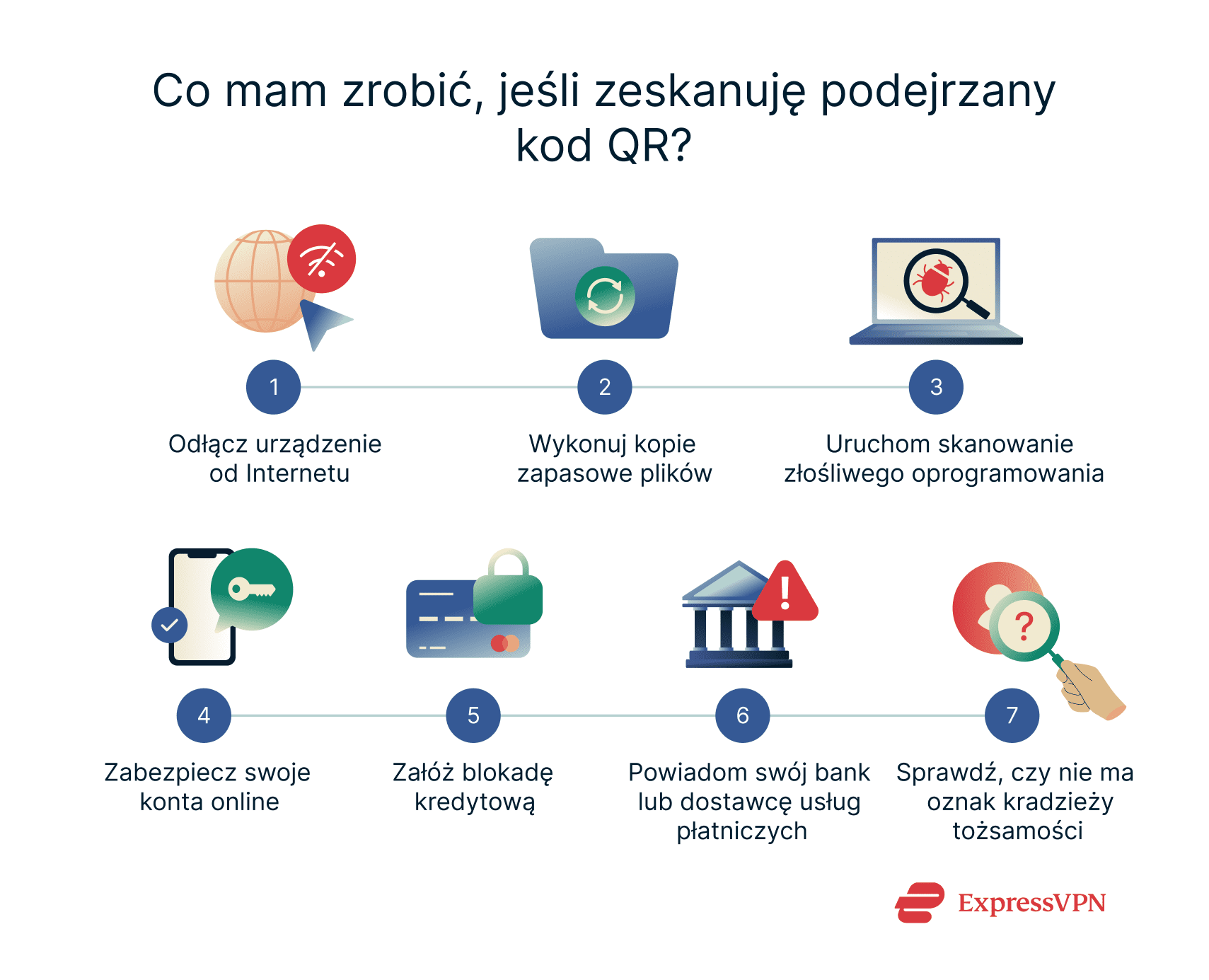 Recovery steps after scanning a malicious QR code.