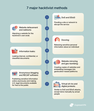 A brief overview of common methods used by hacktivists.