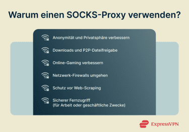 Infographic styled like a Wi-Fi selection screen titled "Why use a SOCKS proxy?"