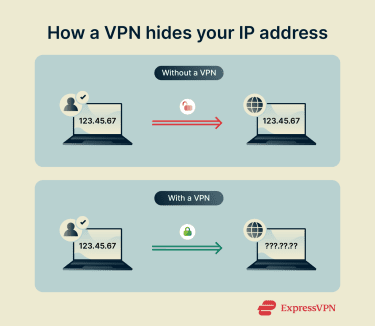 How a VPN hides your IP address.