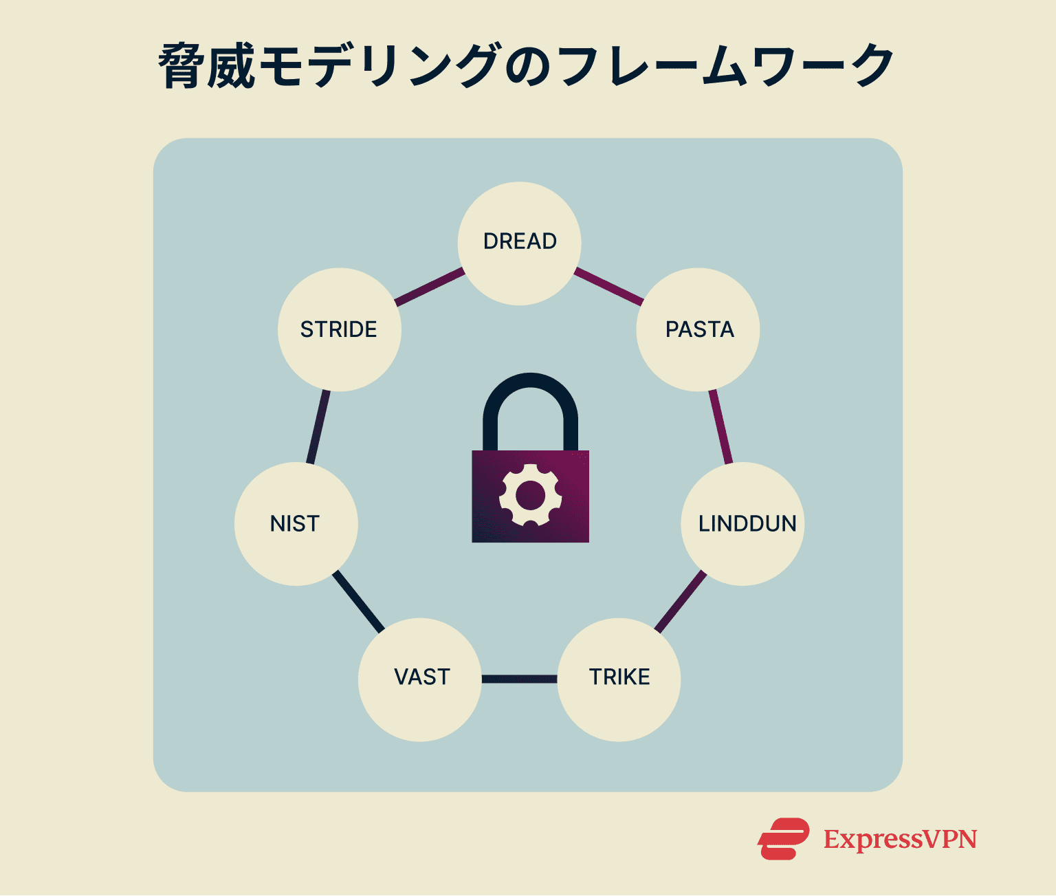 Some of the best-known frameworks for threat modeling.