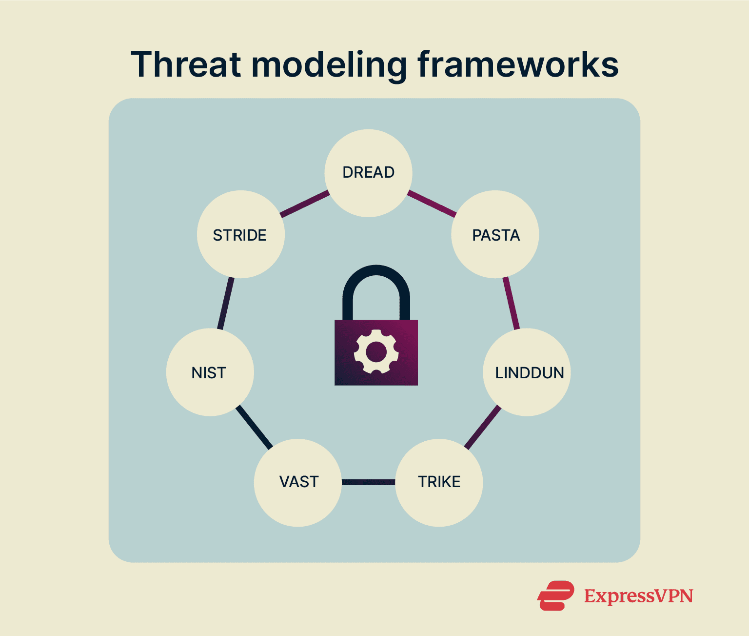 Some of the best-known frameworks for threat modeling.