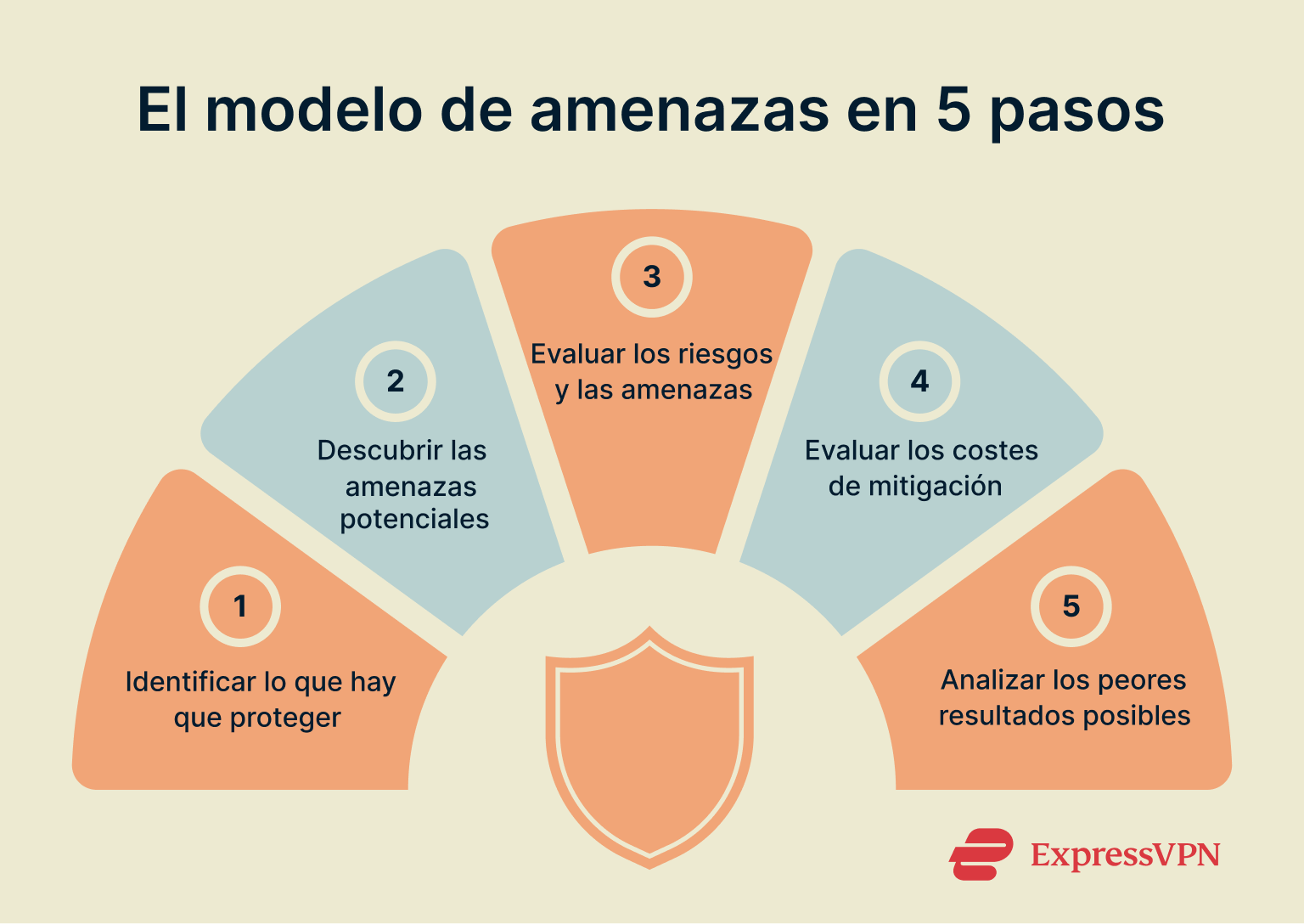 A list of five steps making up the threat modeling process.