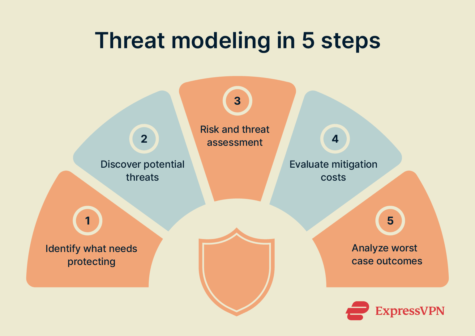 A list of five steps making up the threat modeling process.