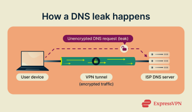 Secure VPN tunnel with encrypted traffic and one unencrypted DNS request leaking outside directly to an ISP server.