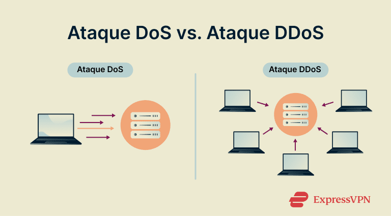 Dos Attack Vs. Ddos Attack Dos Attack Vs. Ddos Attack Es