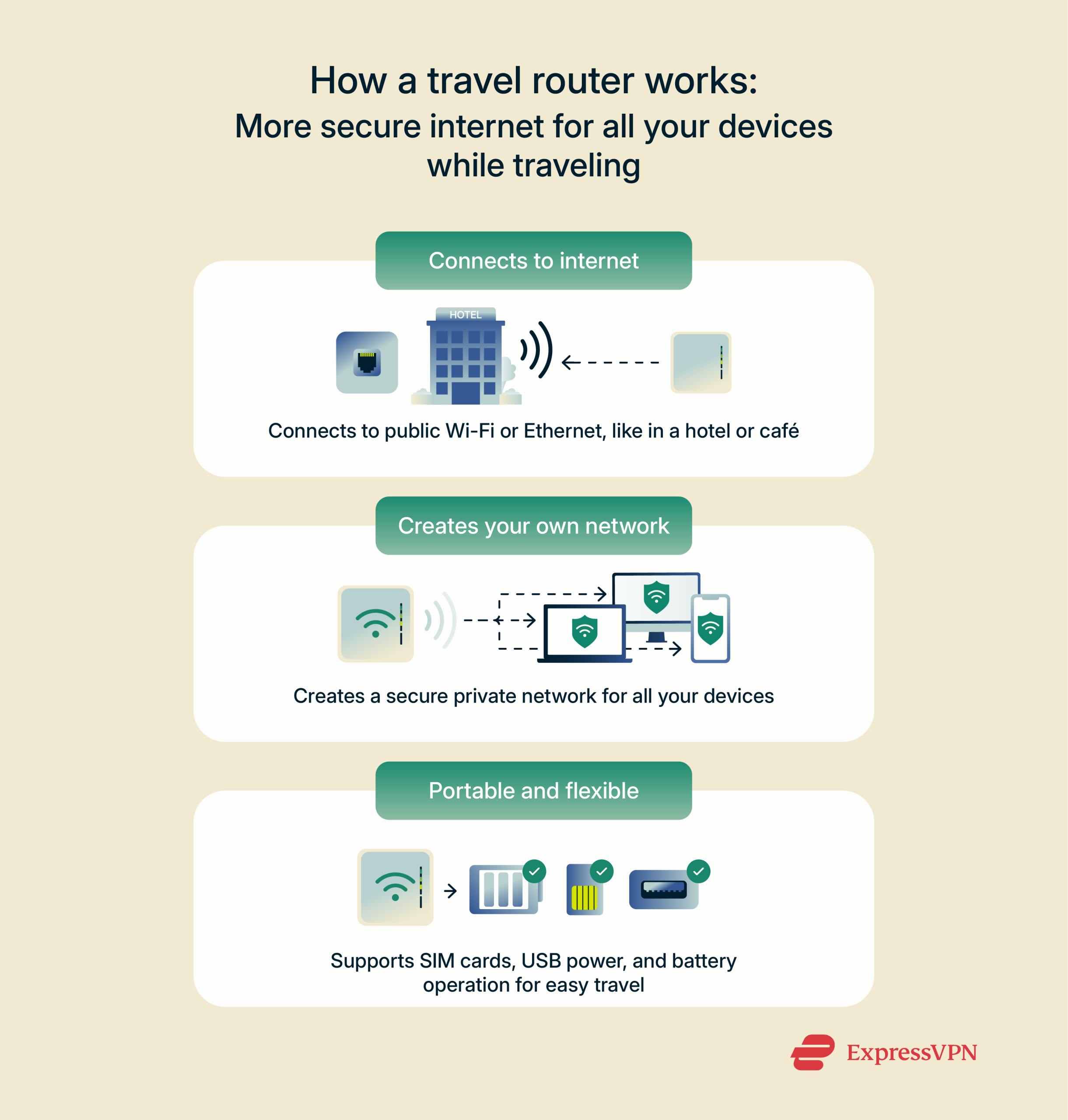 Explanation of how a travel router works.