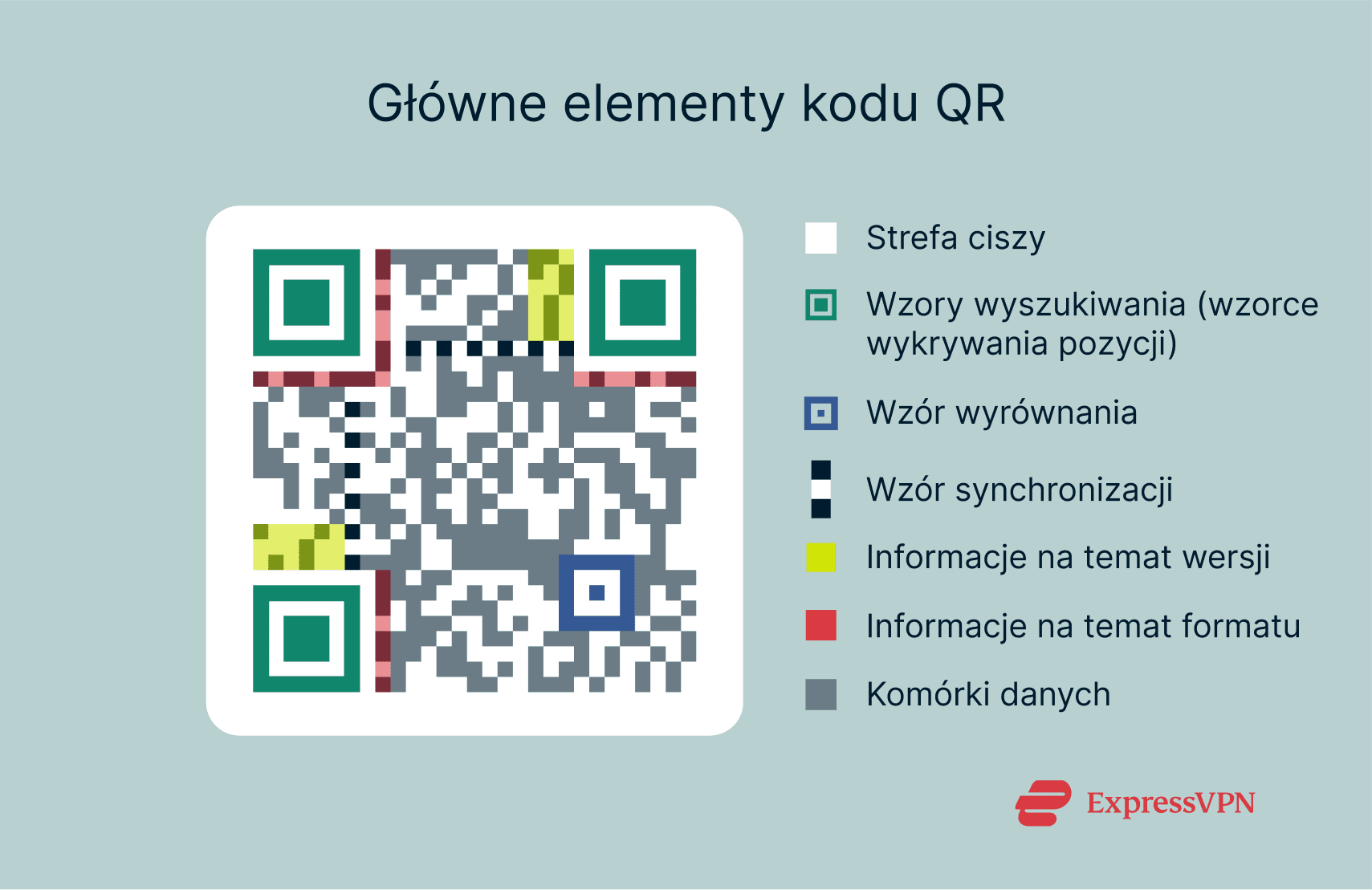 A diagram of a QR code, with the various core components labeled.
