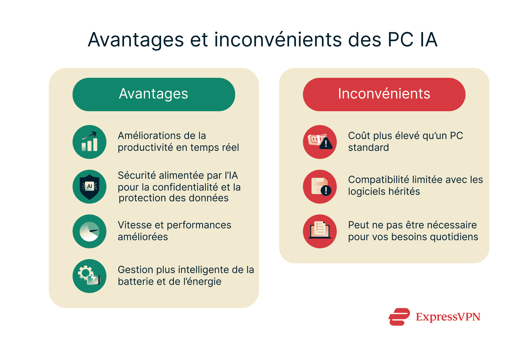 Infographic showing pros and cons of AI PCs.