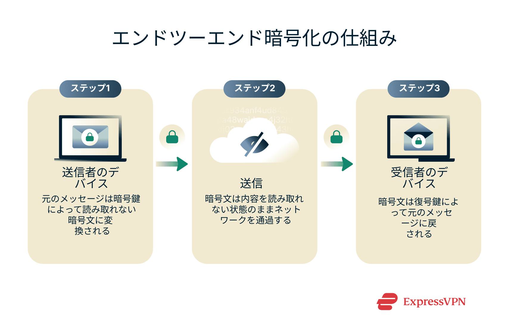 A simple depiction of end-to-end encryption.