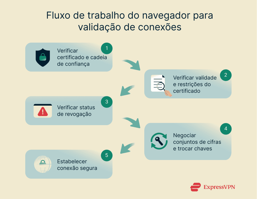 A process flow diagram showing how a web browser validates HTTPS connections.