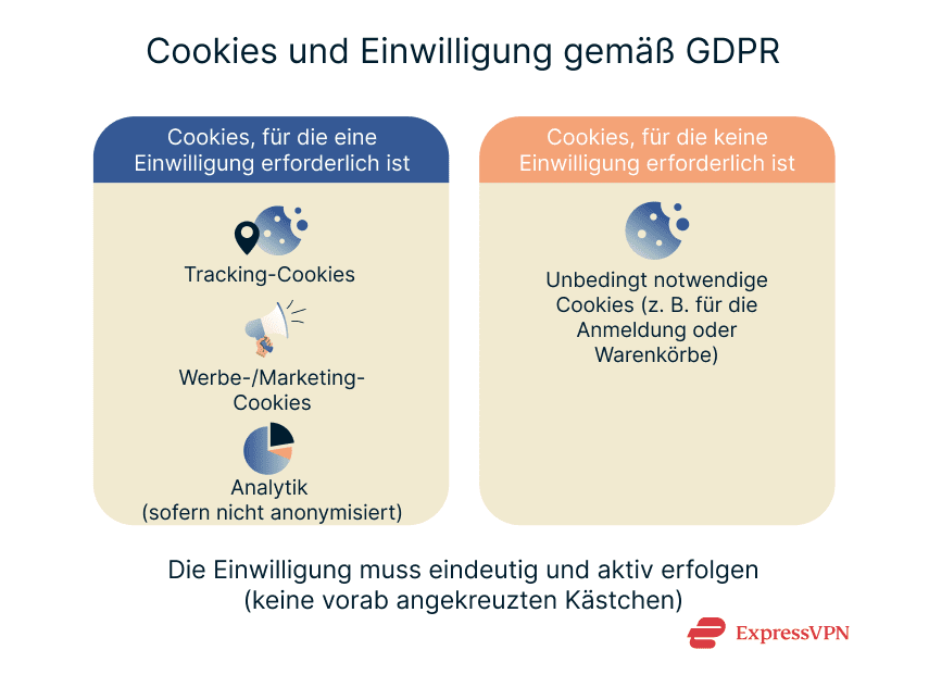 Types of cookies that do and don't require user consent under GDPR.