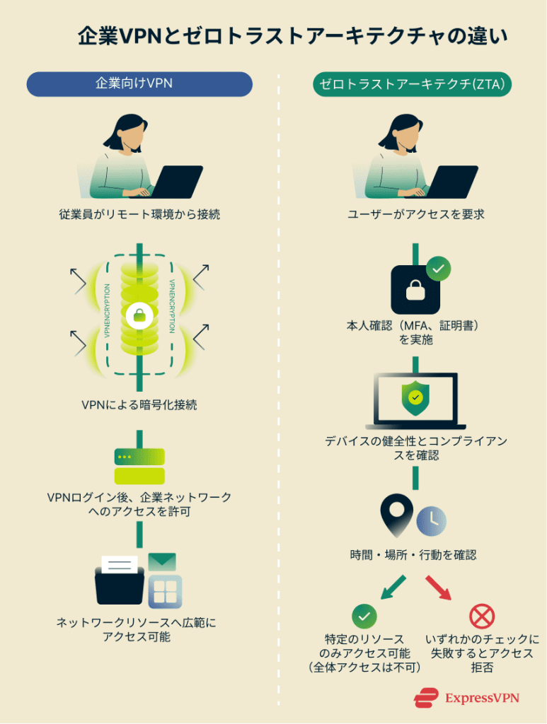 Differences in how VPNs and ZTNA grant users access after authentication into a network.