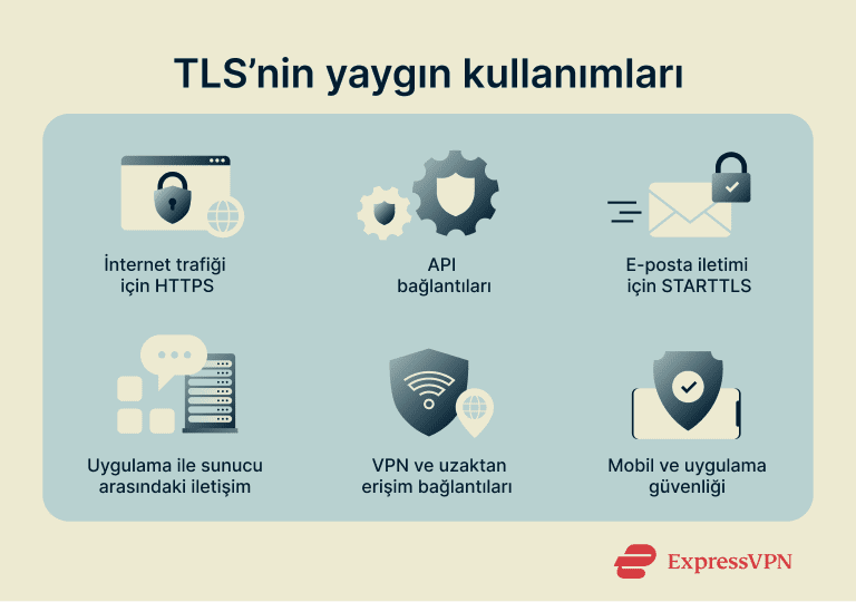 Common uses of TLS encryption.