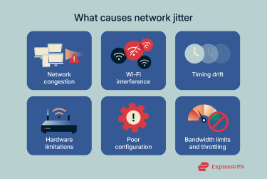 Visual showing the causes of network jitter.