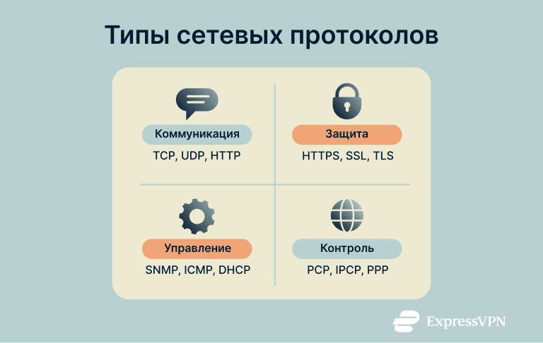 Network Protocols Network Protocol Types Ru