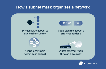 How a subnet mask divides and routes network traffic.