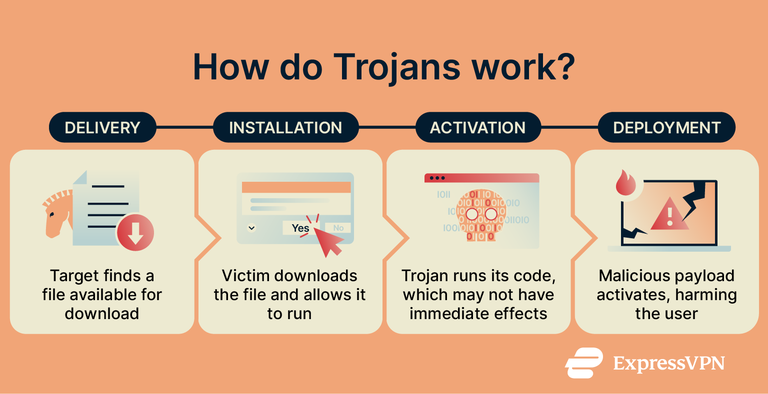 A flowchart showing how Trojans work.