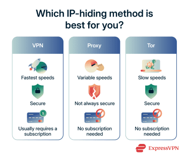 An overview of the pros and cons of three methods of changing your IP address.