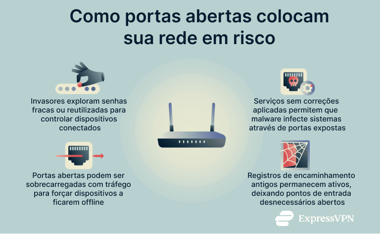 Visual showing how open ports put your network at risk.
