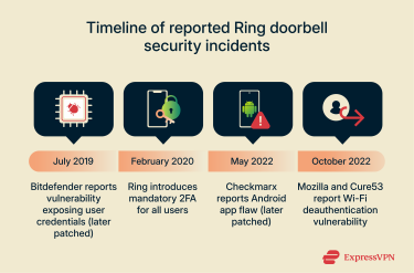 Infographic detailing 4 reported Ring doorbell security incidents or updates between 2019 and 2022