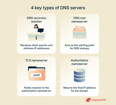 An infographic titled The 4 types of DNS servers, explaining the role of each server.