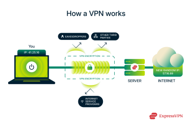 How a VPN works.