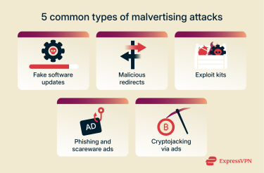 Infographic showing five types of malvertising attacks: fake software updates, malicious redirects, exploit kits, phishing and scareware ads, and cryptojacking through ad scripts.