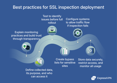 Best practices for SSL inspection deployment.