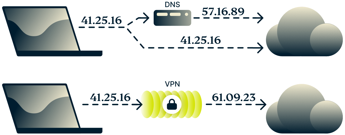 Schema dat het verschil toont tussen DNS en een VPN.