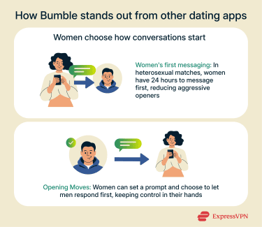 Bumble is different from other dating apps because women decide how the conversation is initiated: Women message first or set a prompt so that men can make the first move