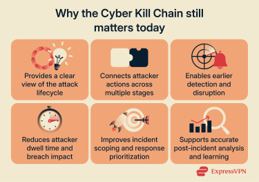 List of reasons why the cyber kill chain framework is beneficial to security teams today