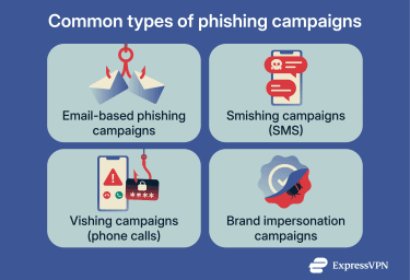 Overview showing email spear phishing smishing vishing and brand impersonation campaigns with brief descriptions of how each operates.