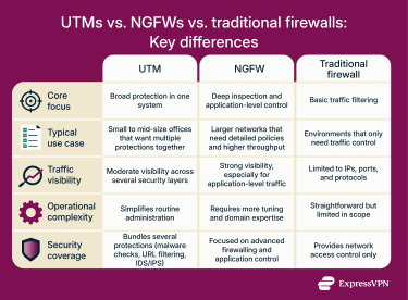 Comparison chart showing differences between UTM, NGFW, and traditional firewalls.