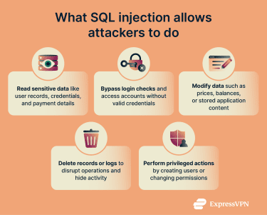 Infographic showing what attackers can achieve with SQLi.