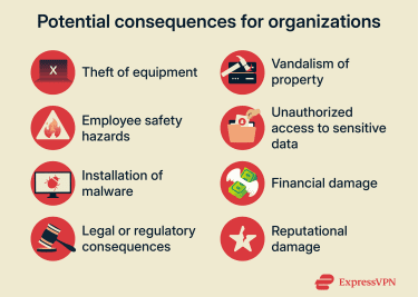 Potential consequences for organizations.