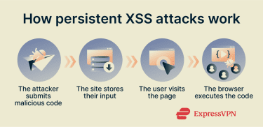 A diagram showing how persistent XSS attacks works step-by-step.